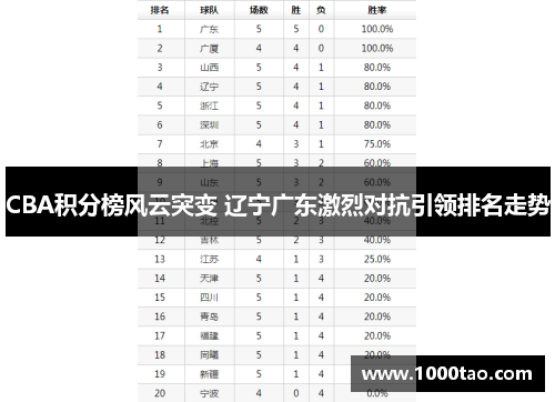 CBA积分榜风云突变 辽宁广东激烈对抗引领排名走势